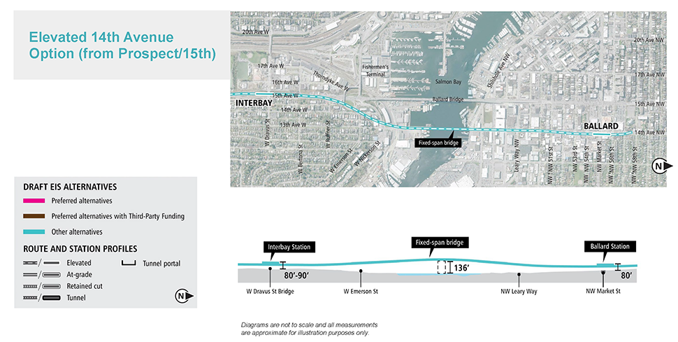 Map and profile of Elevated 14th Avenue Alternative Alignment Option in Ballard and Interbay segments showing proposed route and elevation profile. See text description above for additional details.